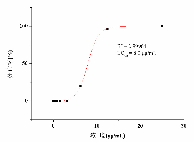 利用斑马鱼模型评价半数致死浓度