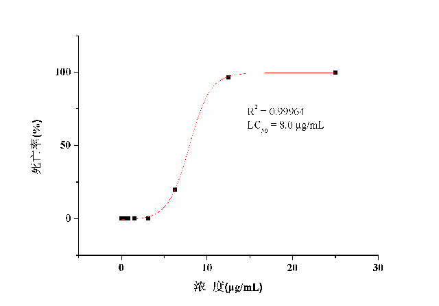 利用斑马鱼模型评价半数致死浓度