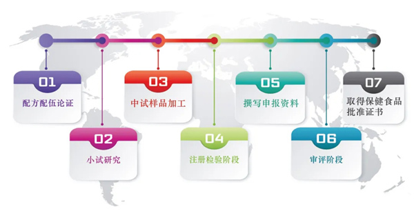 保健食品CRO服务：环特一站式