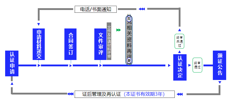 1761186758109932.png 6-认证流程.png